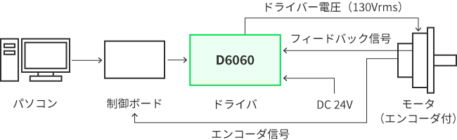 モータとの接続方法3:エンコーダ信号による速度制御・位置制御