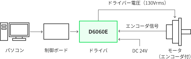 モータとの接続方法2:制御ボードを利用した簡易動作