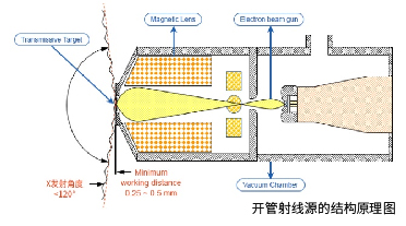 开管射线源的结构原理图-01
