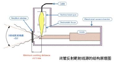 闭管反射靶射线源的结构原理图-01