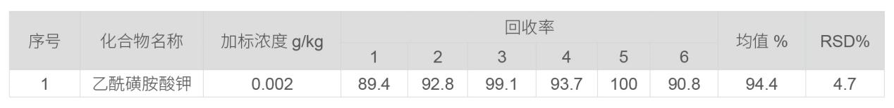 表2 加标回收率结果