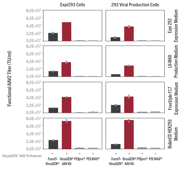 临床前研究和早期临床实验中大规模生产重组腺相关病毒/慢病毒的理想工具 临床前研究和早期临床实验中大规模生产重组腺相关病毒/慢病毒的理想工具