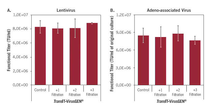 临床前研究和早期临床实验中大规模生产重组腺相关病毒/慢病毒的理想工具 临床前研究和早期临床实验中大规模生产重组腺相关病毒/慢病毒的理想工具
