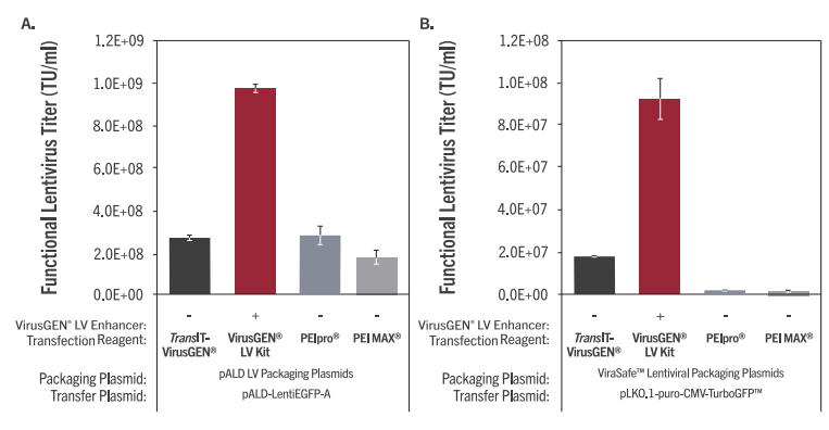 临床前研究和早期临床实验中大规模生产重组腺相关病毒/慢病毒的理想工具 临床前研究和早期临床实验中大规模生产重组腺相关病毒/慢病毒的理想工具