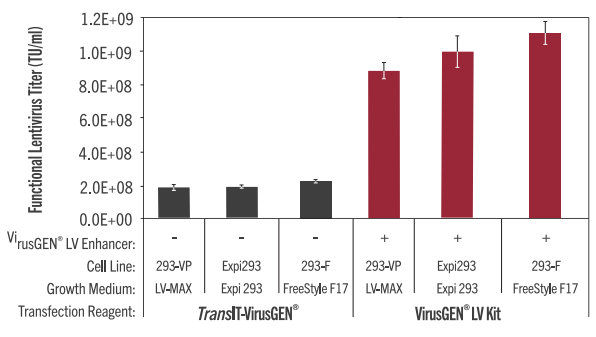 临床前研究和早期临床实验中大规模生产重组腺相关病毒/慢病毒的理想工具 临床前研究和早期临床实验中大规模生产重组腺相关病毒/慢病毒的理想工具