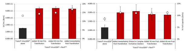 Mirus新上市RevIT™ AAV Enhancer, 提高AAV产量的又一利器! Mirus新上市RevIT™ AAV Enhancer, 提高AAV产量的又一利器!