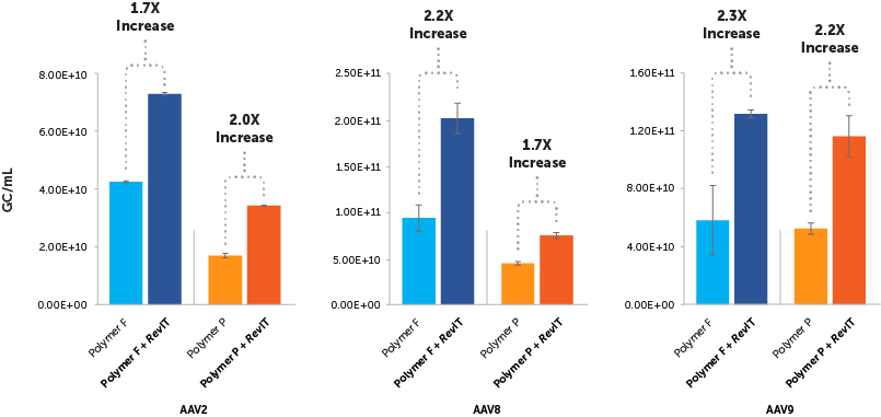 Mirus新上市RevIT™ AAV Enhancer, 提高AAV产量的又一利器! Mirus新上市RevIT™ AAV Enhancer, 提高AAV产量的又一利器!