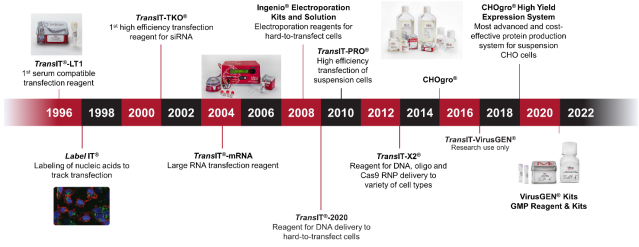 Mirus新上市RevIT™ AAV Enhancer, 提高AAV产量的又一利器! Mirus新上市RevIT™ AAV Enhancer, 提高AAV产量的又一利器!