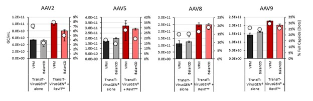Mirus新上市RevIT™ AAV Enhancer, 提高AAV产量的又一利器! Mirus新上市RevIT™ AAV Enhancer, 提高AAV产量的又一利器!