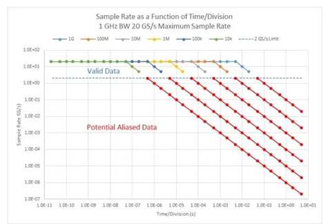 处理数字示波器测量问题