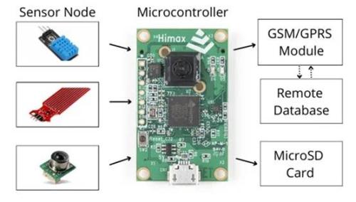 传感器技术在构建实时监控系统中的作用 
