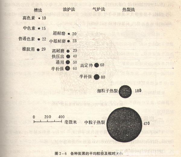 一文了解炭黑形态的经典概念 