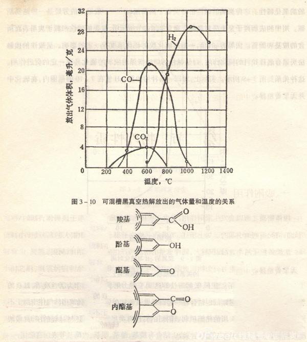 「碳黑」炭黑的表面性质