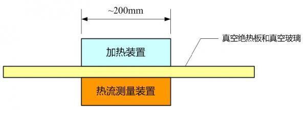 真空隔热材料：真空绝热板和真空玻璃稳态法导热系数准确测量的难度和解决方案