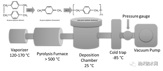 零件对聚对二甲苯涂层的温度要求 