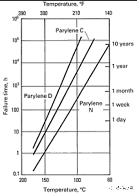 据说可终身使用的保形涂料聚对二甲苯真实使用寿命是多少？ 