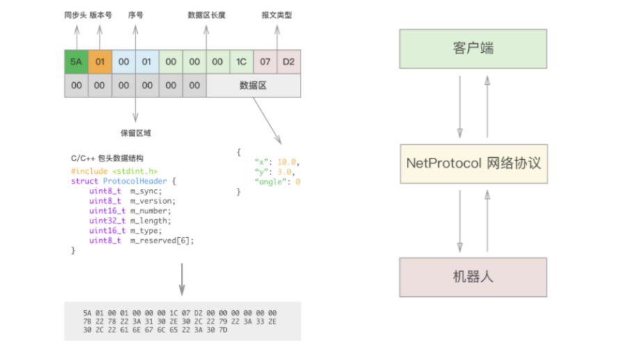 【仙知小课堂】仙知网络协议API使用教程（十一） 