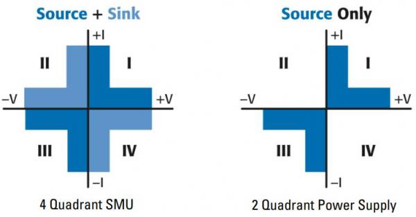 直流源表的四象限，是如何工作？典型应用是哪些？ 