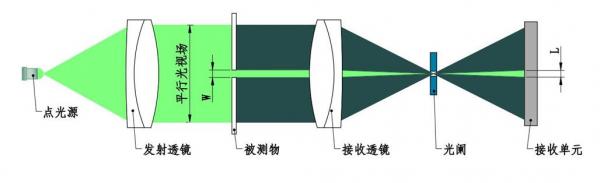 单向测径仪是如何完成狭缝测量的？ 