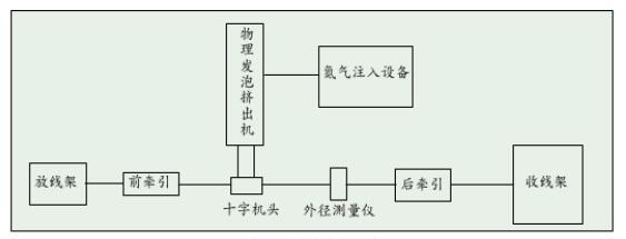 测径仪在物理发泡芯线外径控制的应用