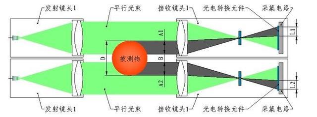 大直径管材测径仪如何调整测量范围？ 