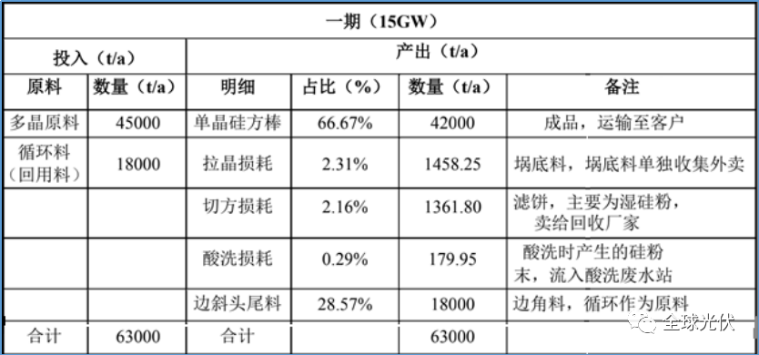 硅料疯狂扩产，一万吨硅料到底能产出多少GW光伏组件？ 