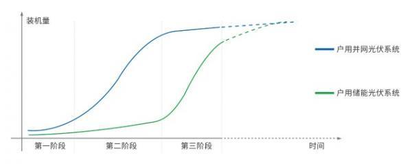 储能 智能化光伏，储能系统中的能量管理 