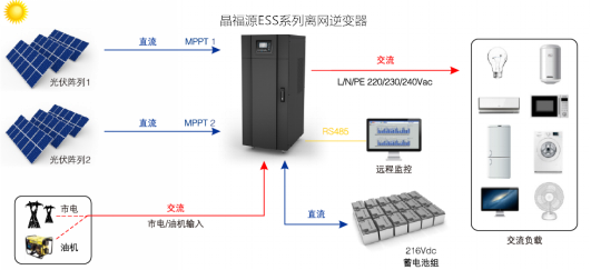 光伏离网系统的应用优势 