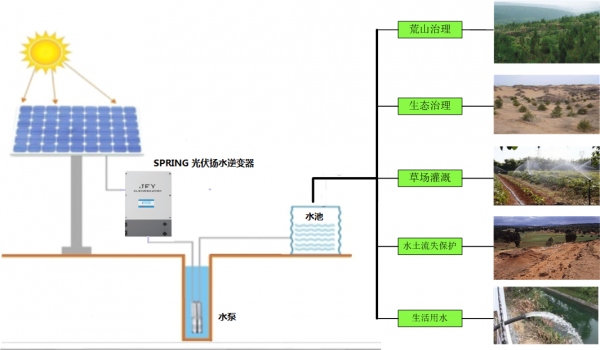浅析光伏扬水系统的应用 