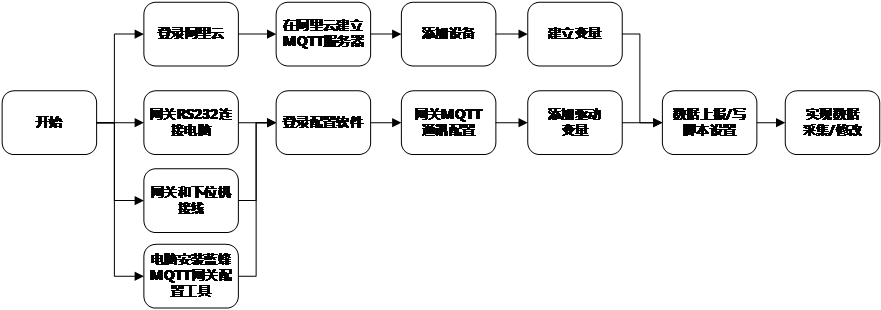 MQTT协议网关网口连接西门子SMART200PLC上传阿里云服务器 