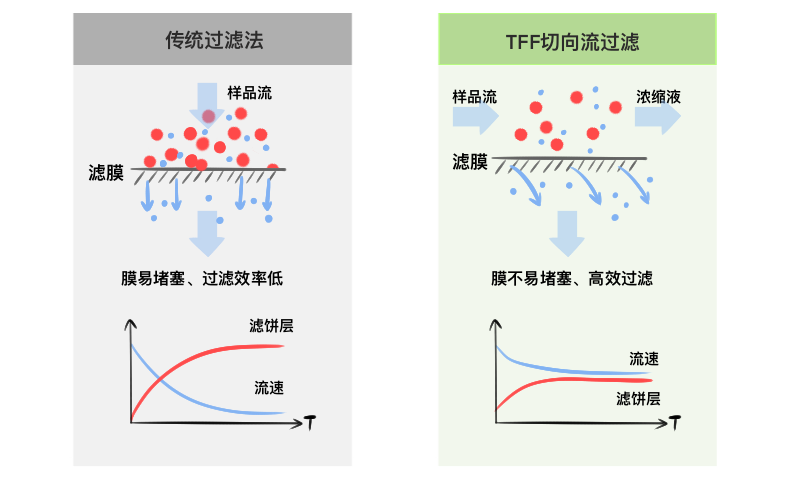 超声波流量传感器/流量计在切向流过滤系统中的应用 