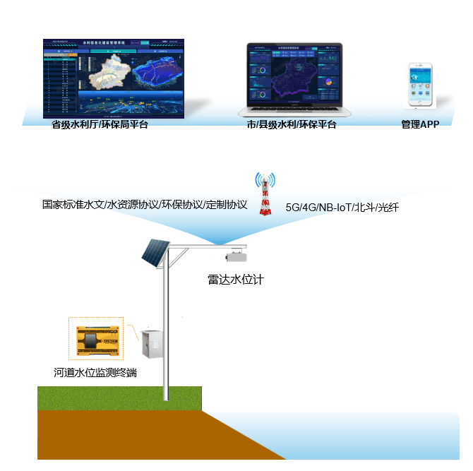 河道水位监控系统的应用及意义 