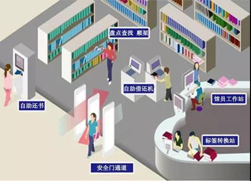 基于RFID技术的图书馆档案管理应用 