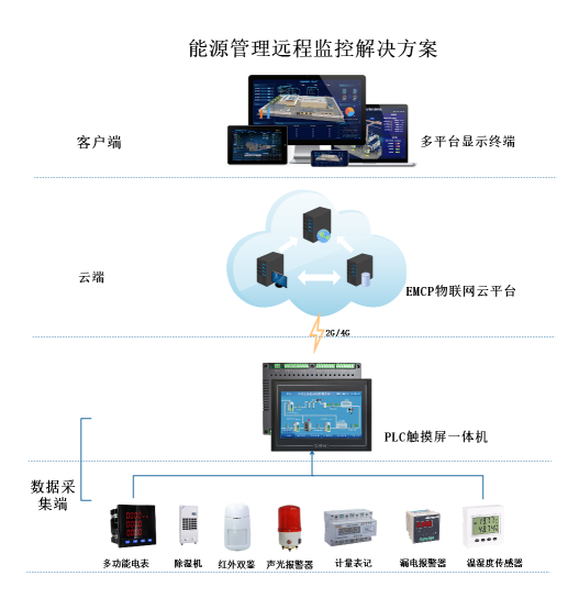 发电厂能源管理远程监控解决方案 