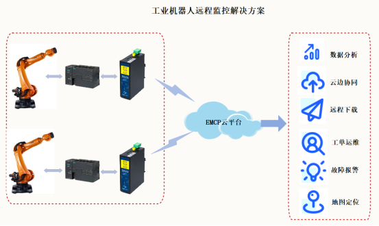 工业机器人远程监控解决方案 