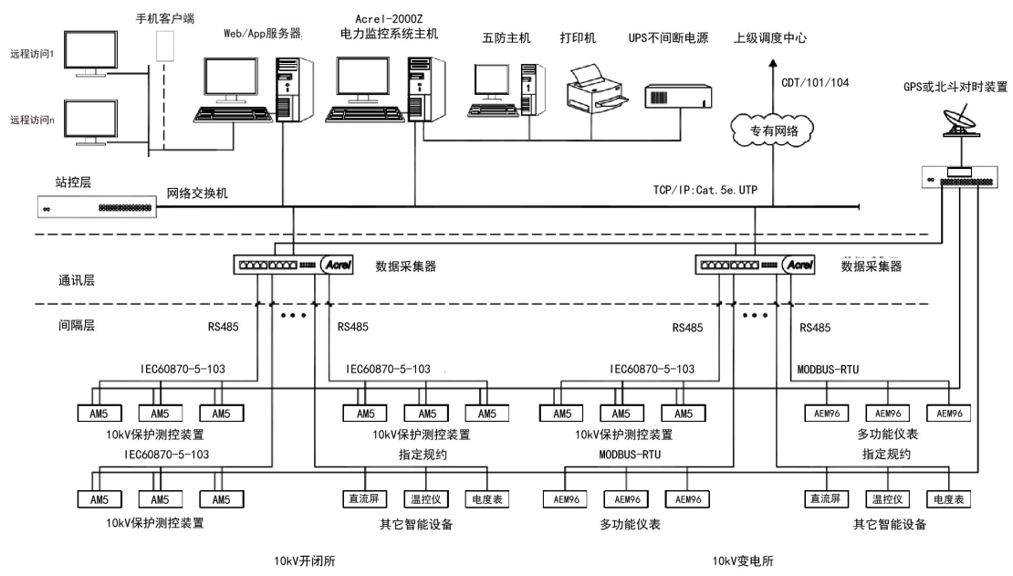 电力监控系统在地铁站台配电室中的应用 