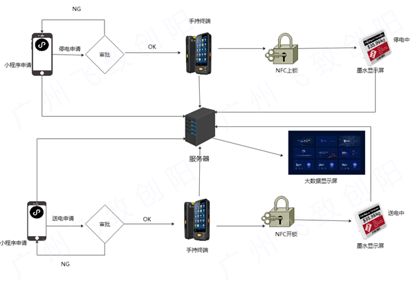 飞阳EMS安全停送电（能量隔离）智能管理系统 