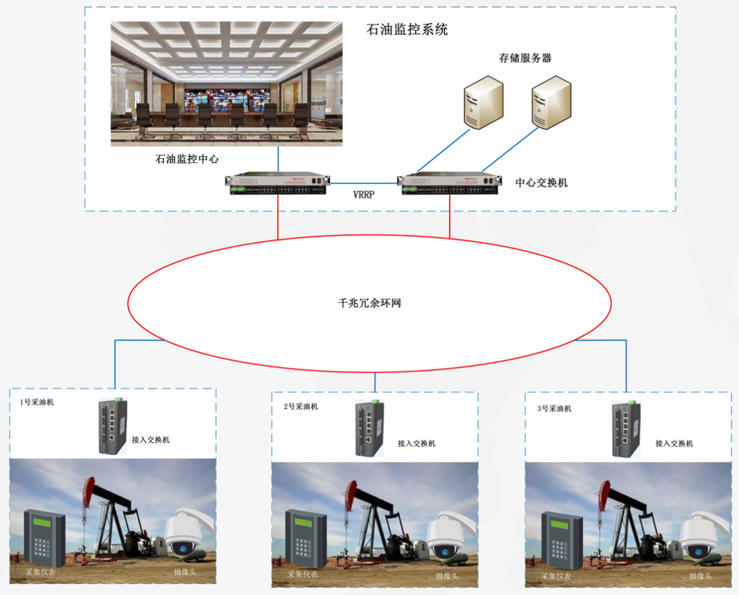 智能化油田监控解决方案 