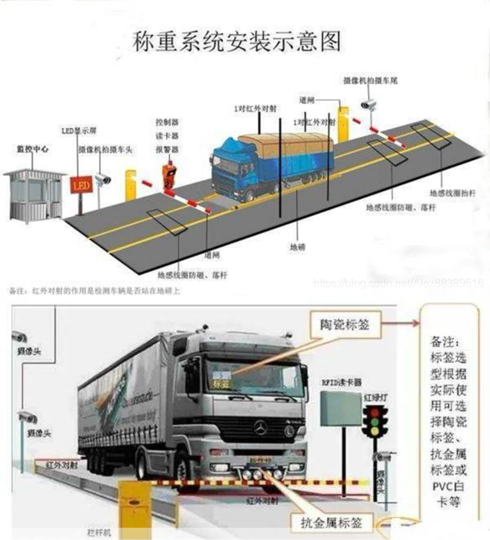 远距离超高频RFID读写器在无人值守车辆称重/地磅系统的应用 