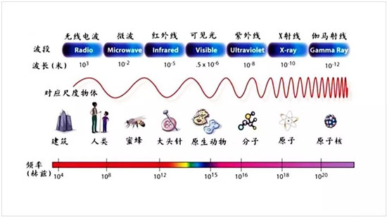 除了UV，还有这些神奇的电磁波杀菌 