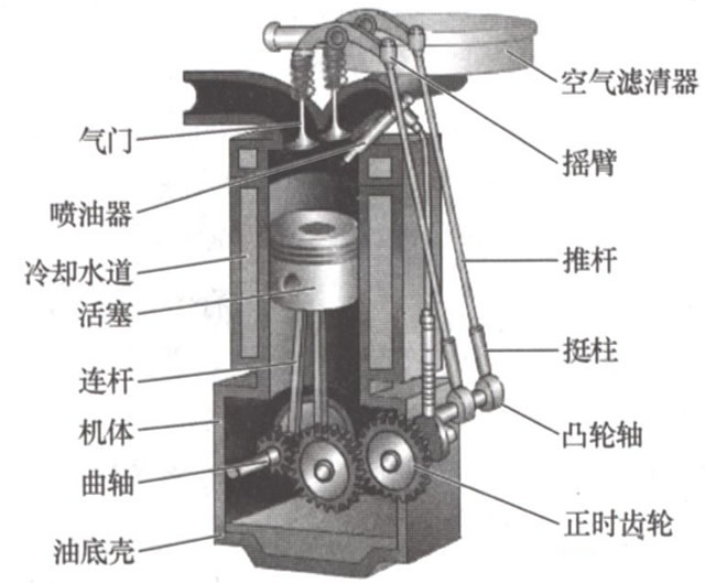 【柴油机结构】柴油机结构组成 柴油机结构特点 