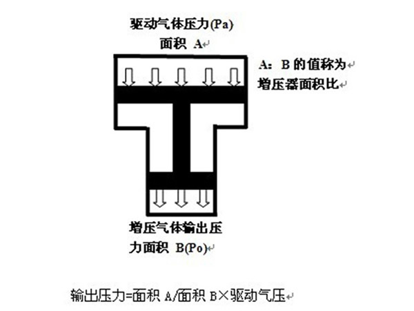 气体增压泵工作原理 气体增压泵和空气增压泵区别 
