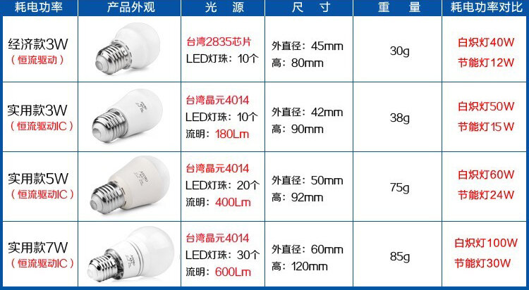 白炽灯瓦数与规格 白炽灯、节能灯、LED灯的瓦数是什么对应关系 