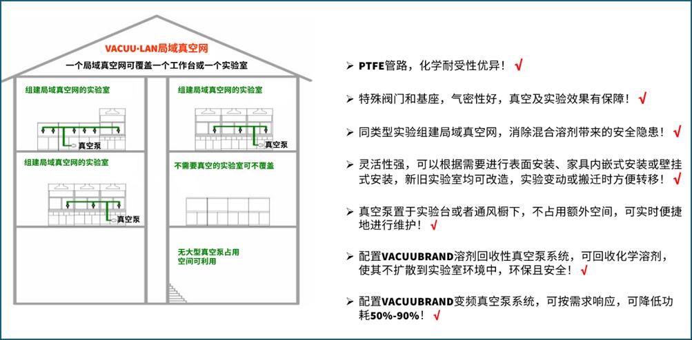以旧换新，你开始了吗？生物化学实验室真空系统的升级改造方案来了！ 