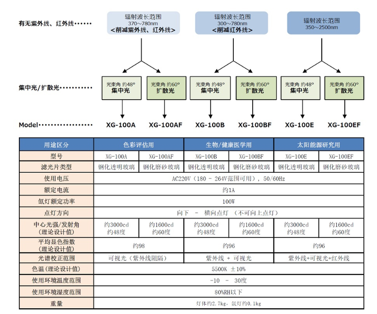 seric-xelios人工太阳照明灯 SERIC XELIOS 100W系列介绍？ 