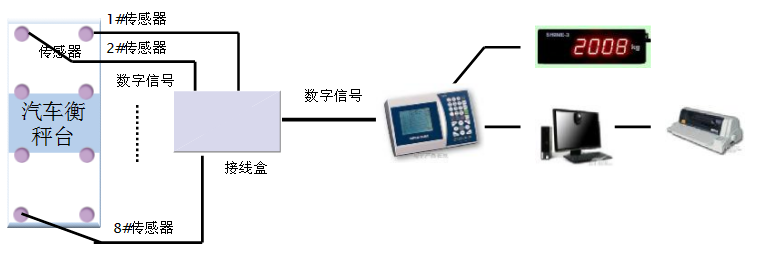 浅谈===电子地磅工作原理 