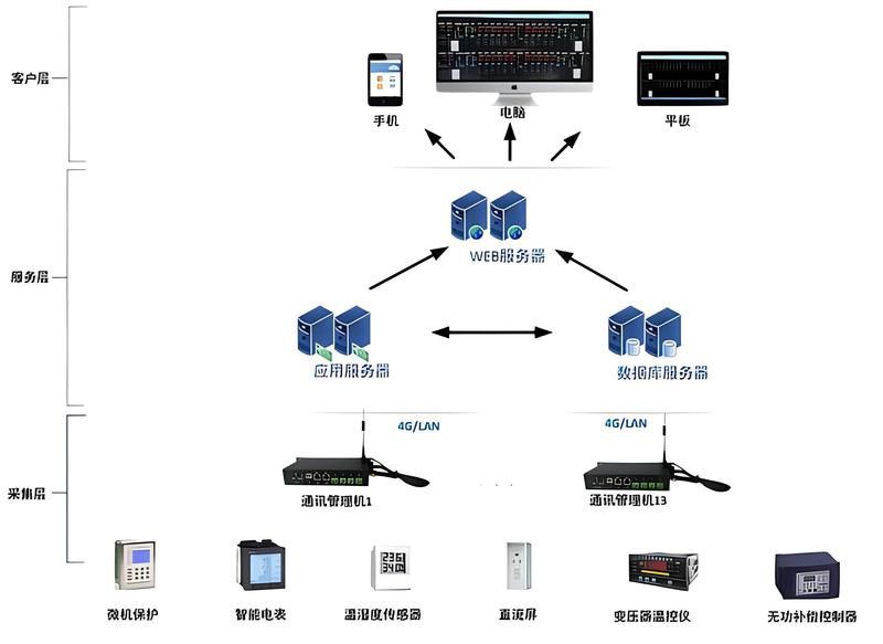 DPS3000A学校电力监控系统介绍 