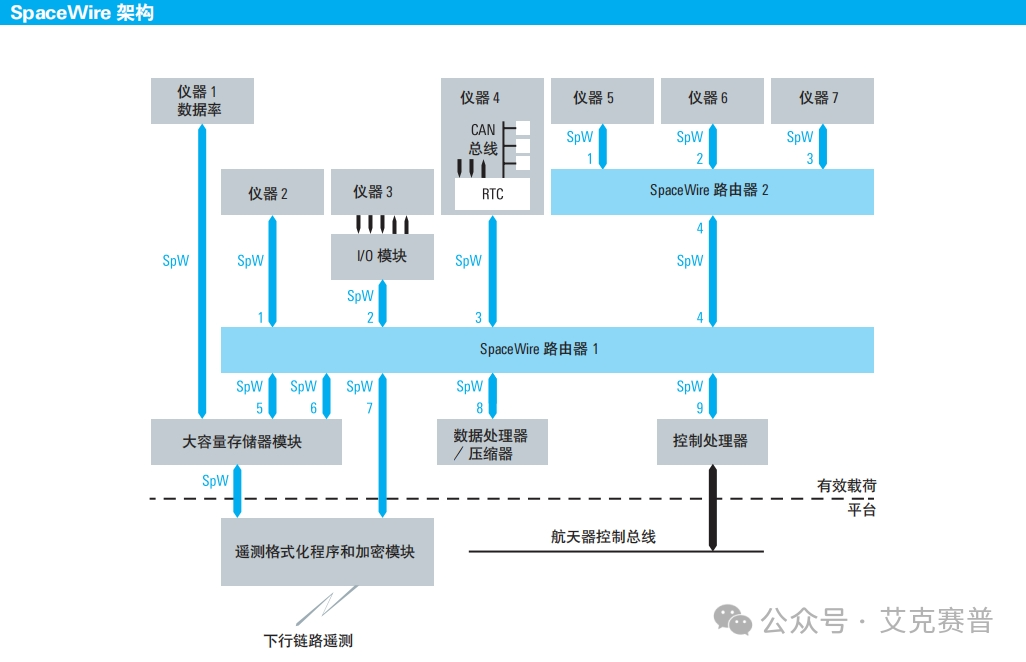 使用R&S RTO示波器进行卫星数字接口测试 