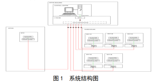 智能照明系统在仓库厂房的应用 