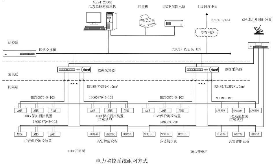物联网技术在构建智能电力监控系统的研究分析 